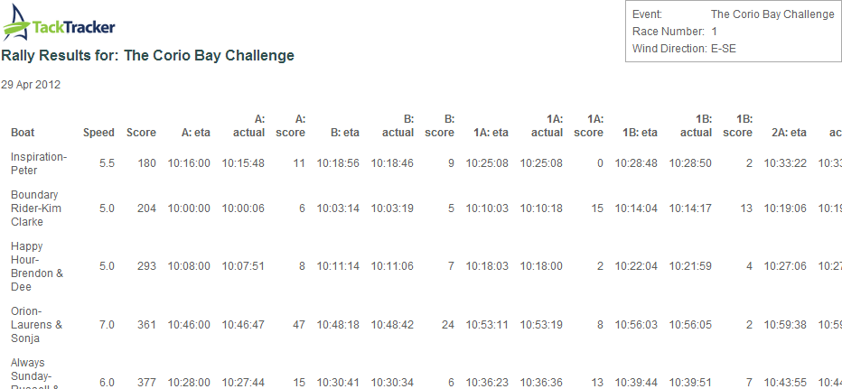 Rally Results