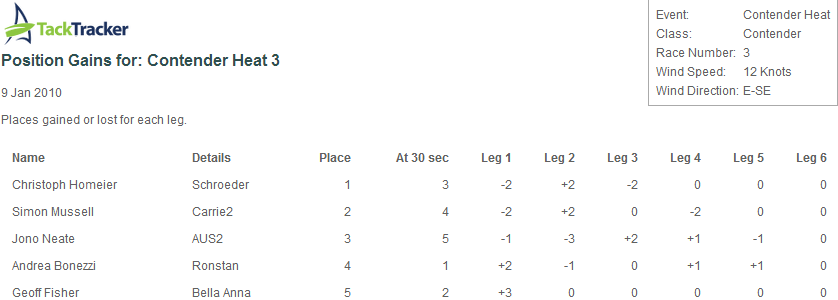 Positions Gained or Lost Report