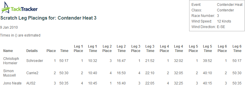 Scratch Leg Placings Report
