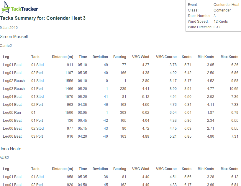 Tacks Summary Report