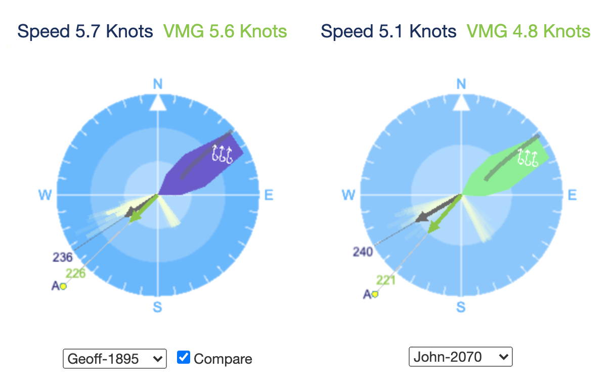 VMG Meter